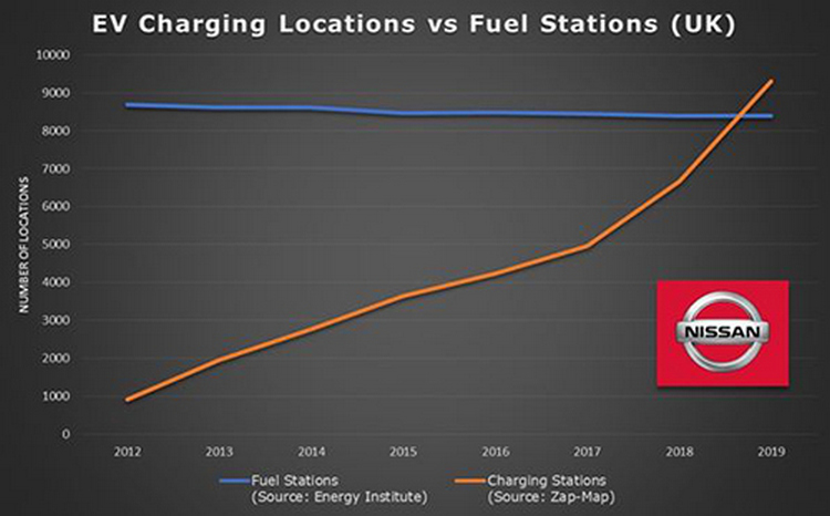 В Великобритании количество зарядных станций для электромобилей уже превысило число топливных АЗС (9300 против 8400)
