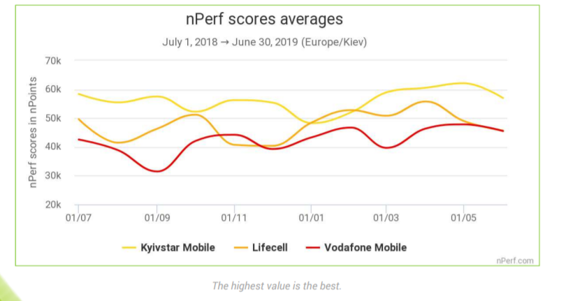Исследование nPerf: «Киевстар» — лидер по скорости (и качеству) мобильного интернета