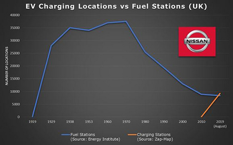 В Великобритании количество зарядных станций для электромобилей уже превысило число топливных АЗС (9300 против 8400)