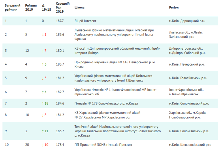 Рейтинг лучших украинских школ по результатам ЗНО-2019 для сферы IT и инженерных специальностей