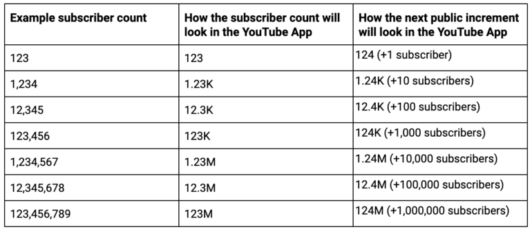 YouTube перестанет показывать точное количество подписчиков канала для пользователей