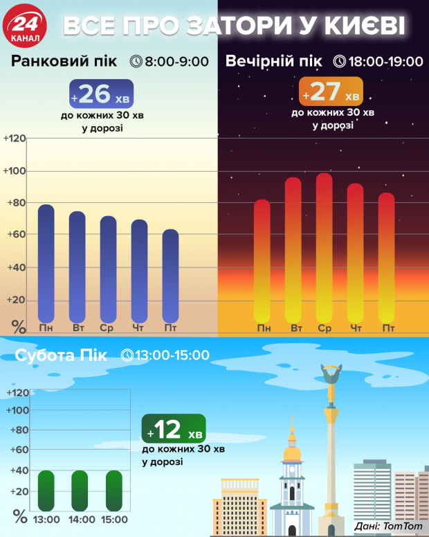 Пробки в Киеве признаны одними из крупнейших в мире: инфографика