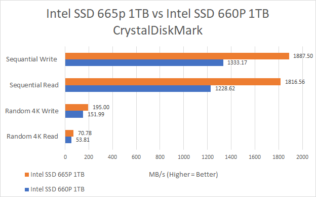 Intel анонсировала NVMe-накопитель SSD 665p на 96-слойной флэш-памяти 3D NAND QLC, 144-слойные чипы QLC NAND и новые чипы NAND PLC
