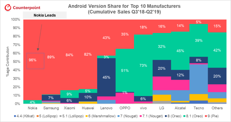 Исследование: Nokia оперативнее других производителей выпускает обновления Android для своих смартфонов