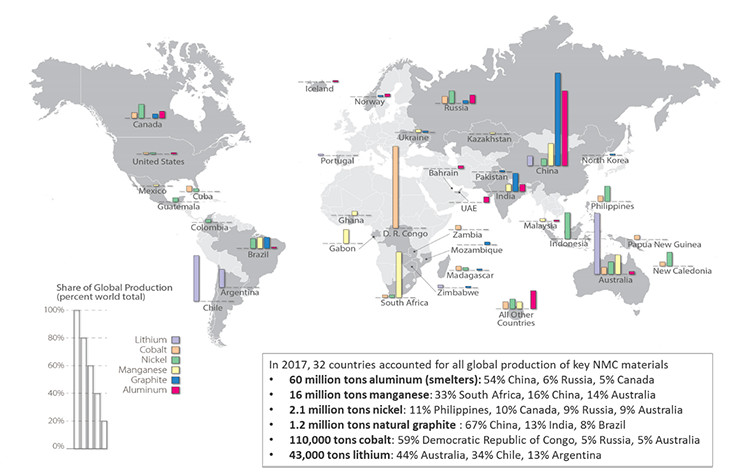 91% всего лития добывается в трех странах мира: Австралии (44%), Чили (34%) и Аргентине (13%), он нужен в том числе для батарей электромобилей
