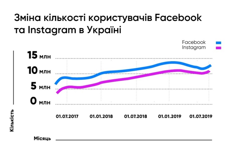 Исследование: В 2019 году Facebook и Instagram в Украине удалили 1 млн ботов и получили столько же новых пользователей [инфографика]