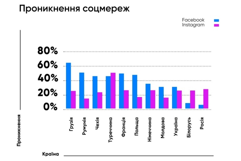 Исследование: В 2019 году Facebook и Instagram в Украине удалили 1 млн ботов и получили столько же новых пользователей [инфографика]