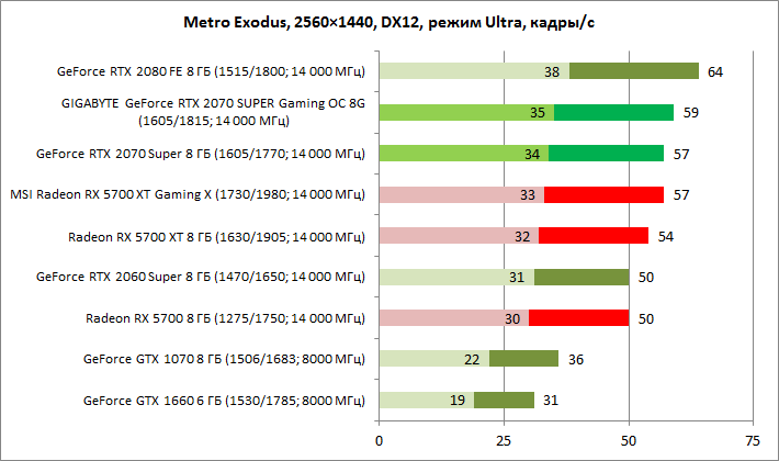 GeForce RTX 2070 SUPER vs. Radeon RX 5700 XT: с прицелом на 1440p
