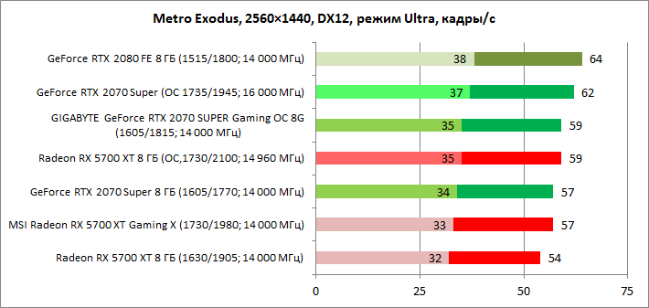 GeForce RTX 2070 SUPER vs. Radeon RX 5700 XT: с прицелом на 1440p