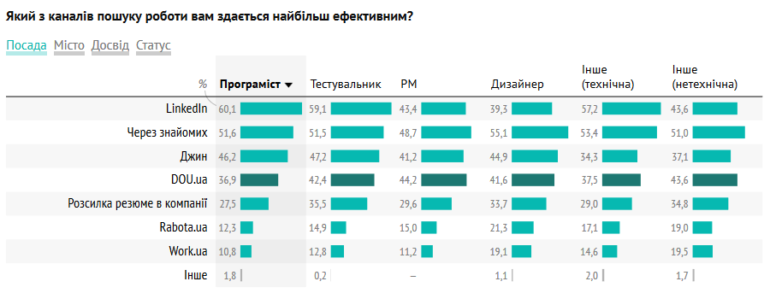 Украинские IT-специалисты рассказали DOU.UA о самых эффективных каналах поиска работы (лучше всего работают личные рекомендации и LinkedIn)