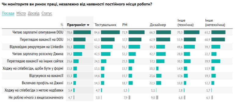 Украинские IT-специалисты рассказали DOU.UA о самых эффективных каналах поиска работы (лучше всего работают личные рекомендации и LinkedIn)