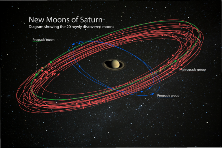Сатурн отобрал у Юпитера лидерство по количеству лун в Солнечной системе