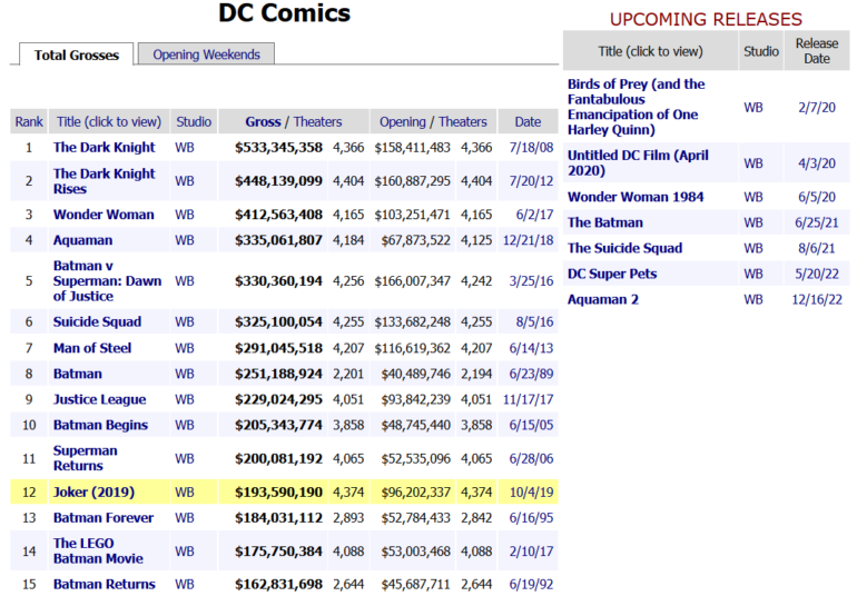 «Джокер» с Хоакином Фениксом уже собрал $550 млн в прокате при бюджете $55 млн и продолжает лидировать в рейтинге текущих киносборов