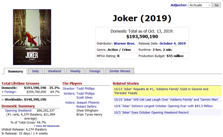 «Джокер» с Хоакином Фениксом уже собрал $550 млн в прокате при бюджете $55 млн и продолжает лидировать в рейтинге текущих киносборов