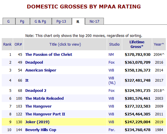 Бокс-офис: "Джокер" собрал почти $750 млн и вошел в Топ-10 фильмов с рейтингом R и Топ-10 экранизаций DC