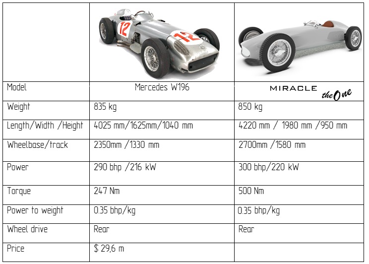 Miracle the One — украинский проект электрического суперкара за $105 тыс. с необычным дизайном в стиле болидов Maserati F250 и Mercedes W196
