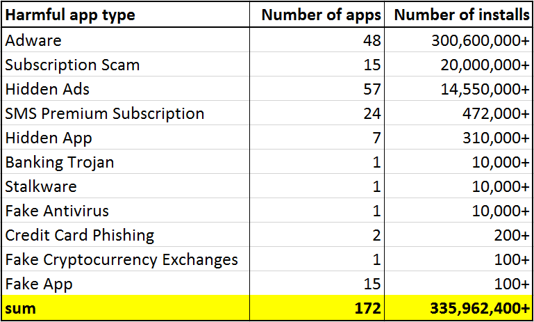 В сентябре в Google Play обнаружены 172 вредоносных приложения с более чем 355 млн установок