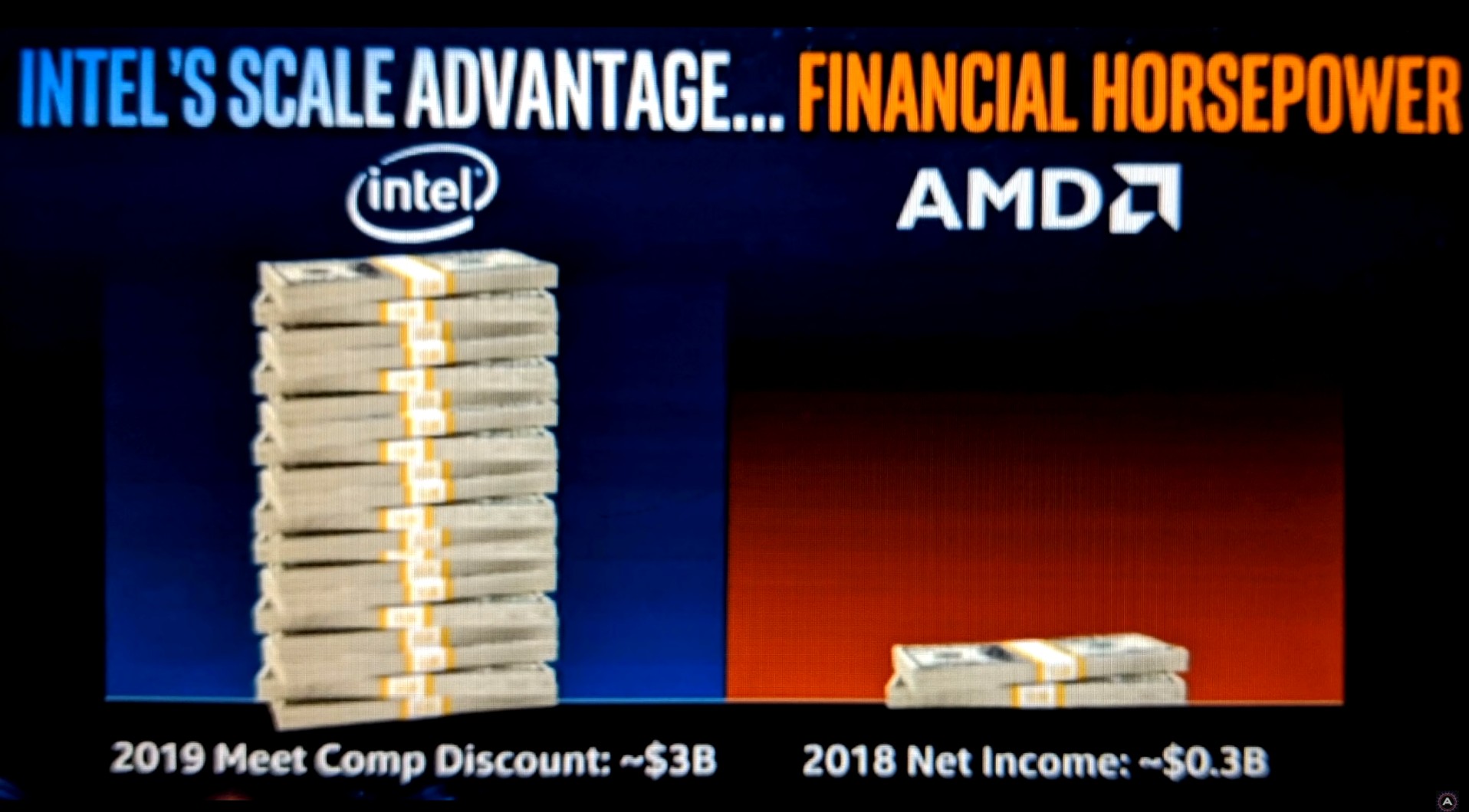 Не производительностью, так ценой. Intel готова потратить на борьбу с AMD $3 млрд