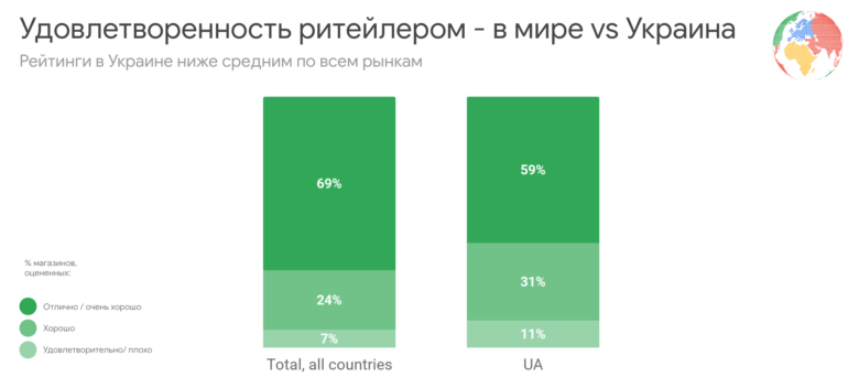 Исследование: Насколько украинцы довольны интернет-магазинами, их ассортиментом, доставкой, возвратом и другими характеристиками онлайн-покупок