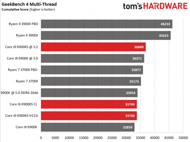 Появились первые полноценные тесты производительности Intel Core i9-9900KS, и они не впечатляют