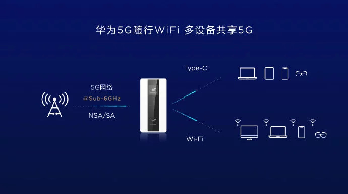 Представлен мобильный маршрутизатор Huawei 5G Mobile WiFi Pro с аккумулятором на 8000 мА∙ч и 40-ваттной зарядкой, способный одновременно играть роль резервной батареи