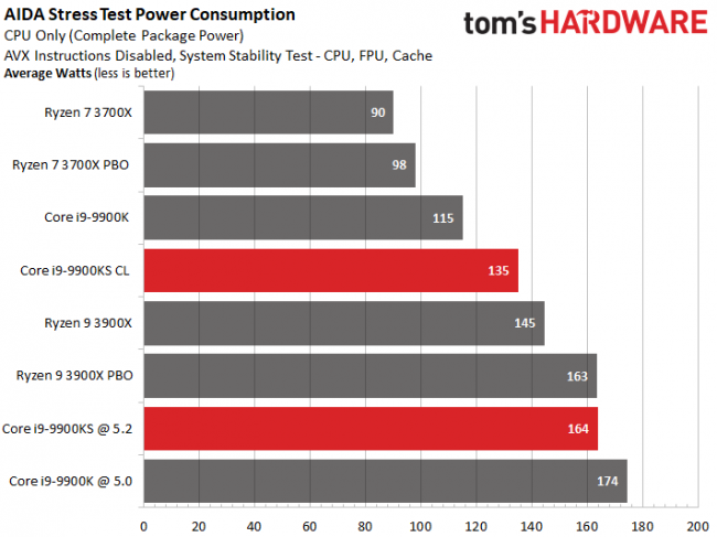Появились первые полноценные тесты производительности Intel Core i9-9900KS, и они не впечатляют