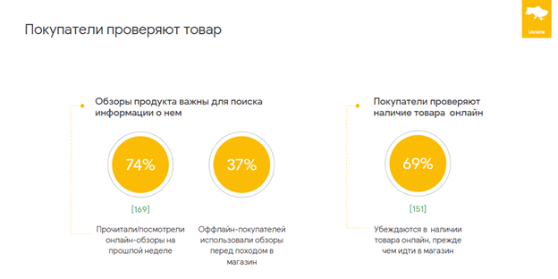 Какие онлайн-сервисы и инструменты украинцы предпочитают перед совершением покупок [Исследование]