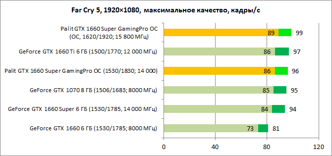 Обзор видеокарты GeForce GTX 1660 SUPER: приятное усиление