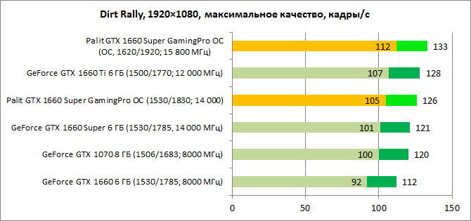 Обзор видеокарты GeForce GTX 1660 SUPER: приятное усиление