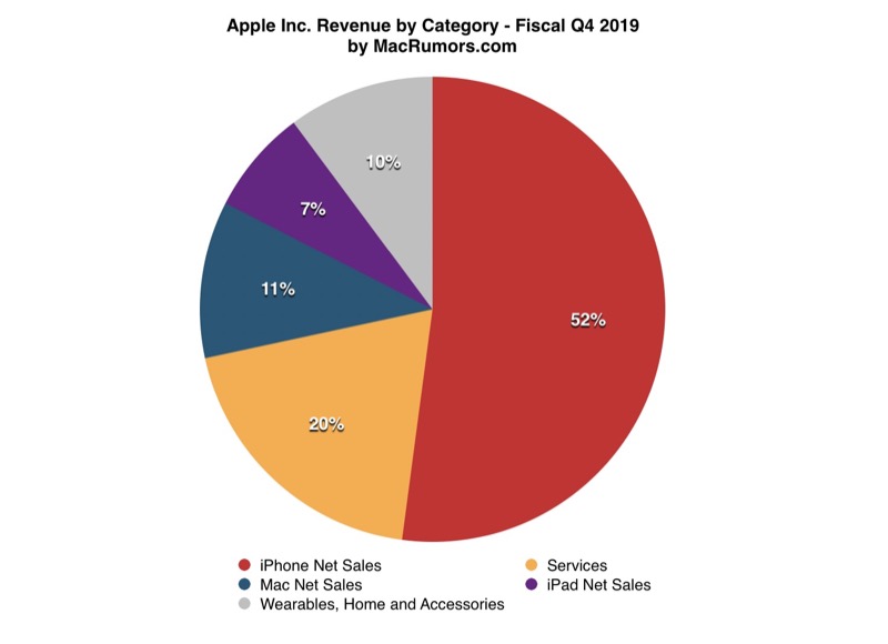 Падение продаж iPhone и рекордная выручка благодаря сервисам, умным часам и наушникам — главное из финансового отчета Apple