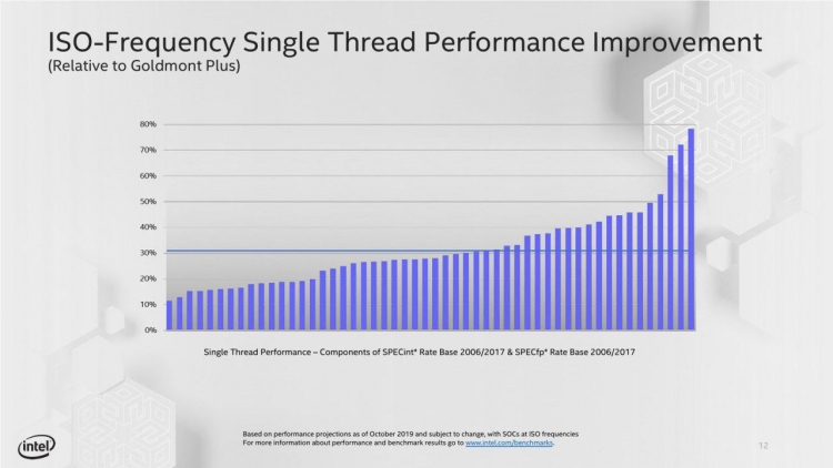 Intel Tremont — новая микроархитектура для энергоэффективных процессоров