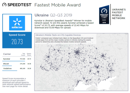Speedtest: Средняя скорость мобильного интернета в Украине составила 20,9 Мбит/c / 11,64 Мбит/c (рейтинг операторов — Киевстар, lifecell, Vodafone)