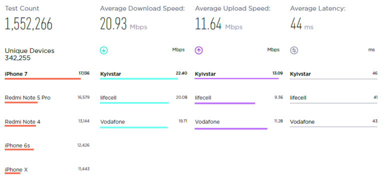 Speedtest: Средняя скорость мобильного интернета в Украине составила 20,9 Мбит/c / 11,64 Мбит/c (рейтинг операторов - Киевстар, lifecell, Vodafone)