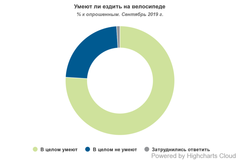 "Велосипедный" соцопрос: 76% украинцев умеют ездить на велосипеде, 42% владеют ими, 16% используют их круглый год и пр. [инфографика]