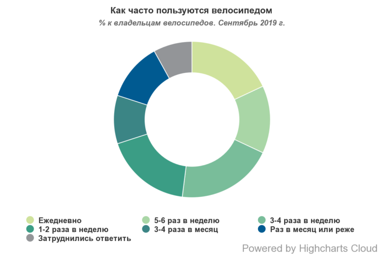 "Велосипедный" соцопрос: 76% украинцев умеют ездить на велосипеде, 42% владеют ими, 16% используют их круглый год и пр. [инфографика]