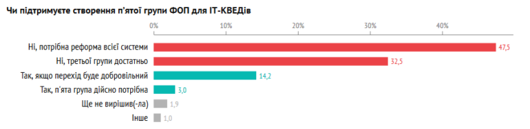 DOU.UA: 80% украинских IT-специалистов против введения пятой группы ФОП, 86% - против создания фонда развития человеческого капитала за счет нового налога