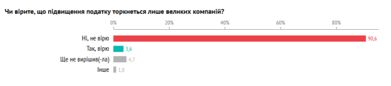 DOU.UA: 80% украинских IT-специалистов против введения пятой группы ФОП, 86% - против создания фонда развития человеческого капитала за счет нового налога