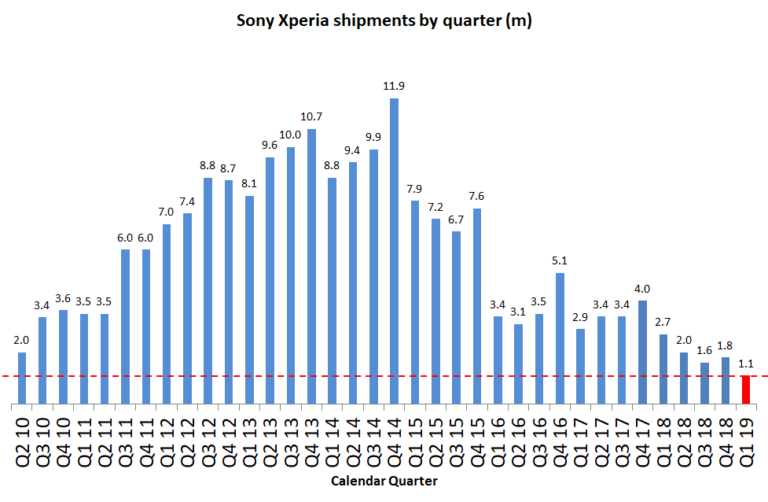 За прошлый квартал Sony продала... 0,6 млн смартфонов (новый антирекорд!)
