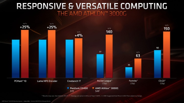 AMD повторно представила флагманский (недешевый!) 16-ядерный процессор Ryzen 9 3950X, а заодно с ним бюджетный APU Athlon 3000G