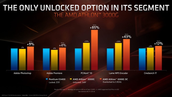 AMD повторно представила флагманский (недешевый!) 16-ядерный процессор Ryzen 9 3950X, а заодно с ним бюджетный APU Athlon 3000G