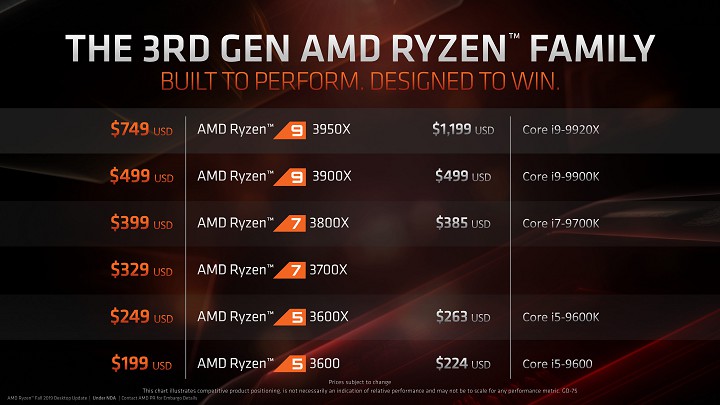 AMD повторно представила флагманский (недешевый!) 16-ядерный процессор Ryzen 9 3950X, а заодно с ним бюджетный APU Athlon 3000G