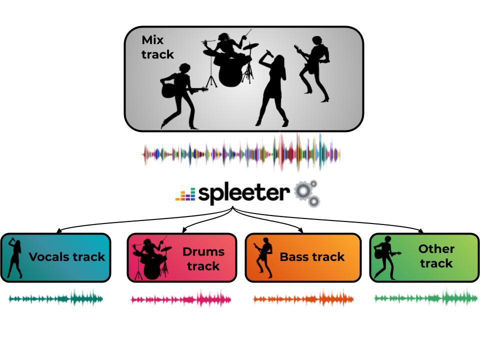 Deezer разработал Spleeter — простой open-source инструмент на базе ИИ, способный отделять вокал от музыки