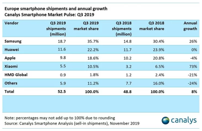 В минувшем квартале лишь Samsung и Xiaomi смогли нарастить продажи смартфонов в Европе