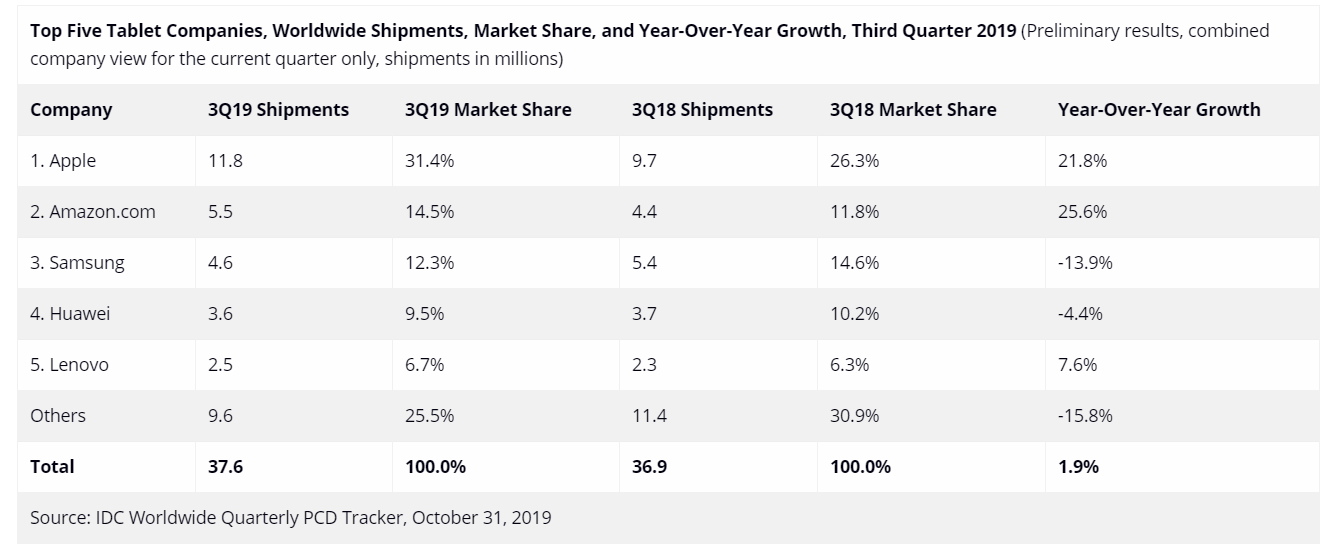 Apple — по-прежнему недостижимый лидер рынка планшетов, который впервые за 4,5 года вернулся к росту