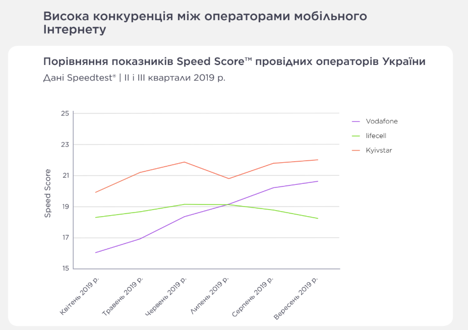 Исследование Ookla: самый быстрый фиксированный интернет — у «Ланета», мобильный — у «Киевстара», средняя скорость фиксированного выросла до 49,99 Мбит/с, мобильного — до 21,40 Мбит/с