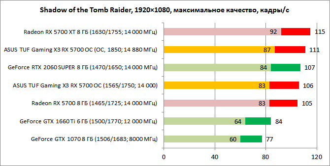 Обзор видеокарты ASUS TUF Gaming X3 Radeon RX 5700 OC: не референсом единым