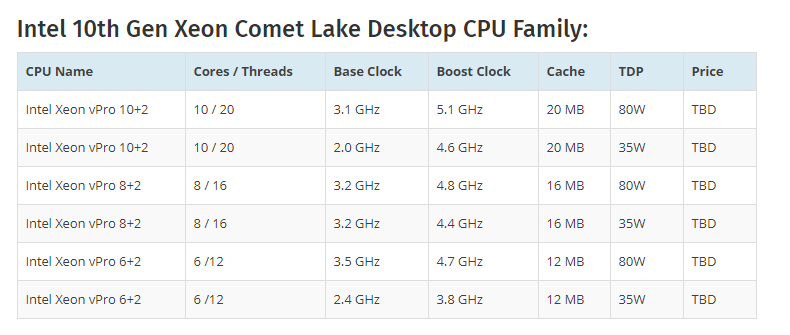 До 10 ядер и новый разъем LGA1200. Какими будут новые 14-нм настольные процессоры Intel Comet Lake-S