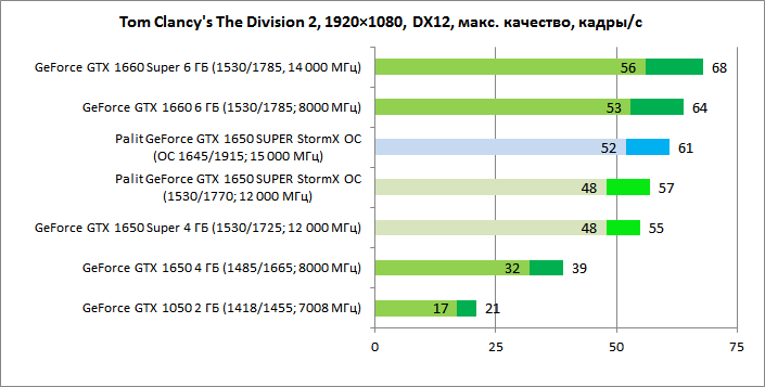 Обзор видеокарты GeForce GTX 1650 SUPER: повышение в классе