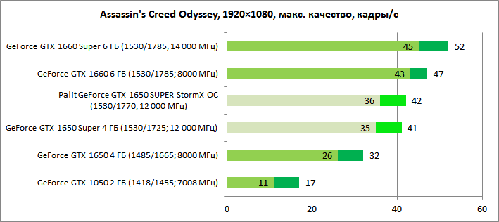 Обзор видеокарты GeForce GTX 1650 SUPER: повышение в классе