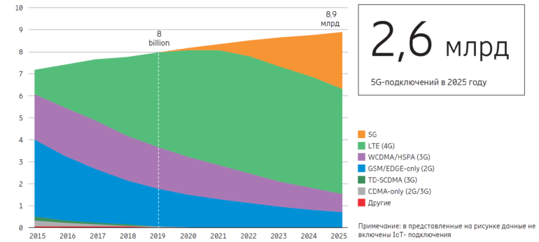 Ericsson Mobility Report: В 2025 году 65% мирового населения будет жить в зоне действия 5G-сетей (2,6 млрд 5G-подключений), на которые будет приходиться 45% общемирового мобильного трафика